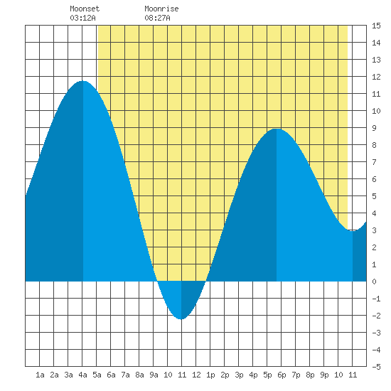 Crater Bay tide chart for Wednesday, May 20, 2026
