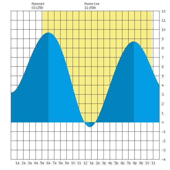 Crater Bay tide chart for Friday, May 22, 2026