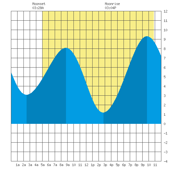 Crater Bay tide chart for Sunday, May 24, 2026