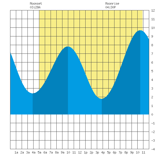 Crater Bay tide chart for Monday, May 25, 2026