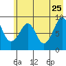 Crater Bay tide chart for Monday, May 25, 2026