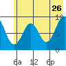 Crater Bay tide chart for Tuesday, May 26, 2026
