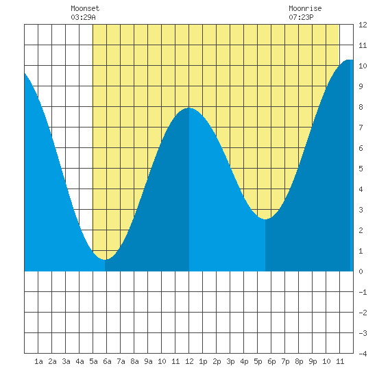 Crater Bay tide chart for Wednesday, May 27, 2026
