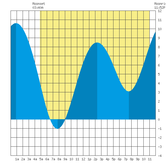 Crater Bay tide chart for Saturday, May 30, 2026