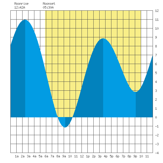 Crater Bay tide chart for Sunday, May 3, 2026