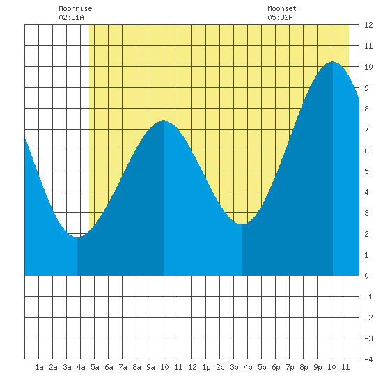 Crater Bay tide chart for Wednesday, June 10, 2026