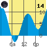 Crater Bay tide chart for Sunday, June 14, 2026