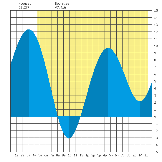 Crater Bay tide chart for Wednesday, June 17, 2026