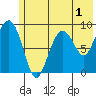 Crater Bay tide chart for Monday, June 1, 2026