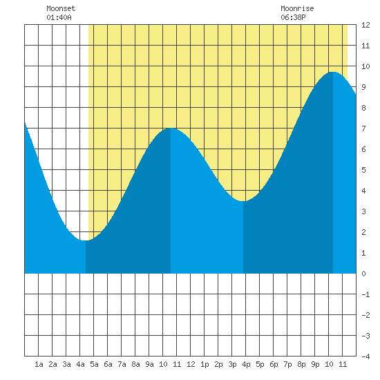Crater Bay tide chart for Wednesday, June 24, 2026