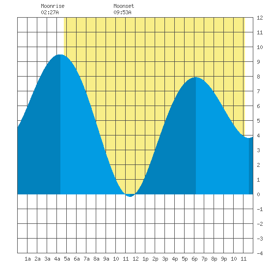Crater Bay tide chart for Friday, June 5, 2026