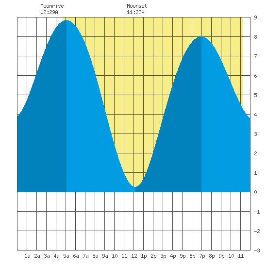 Crater Bay tide chart for Saturday, June 6, 2026