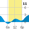 Crawl Key tide chart for Monday, January 11, 2021