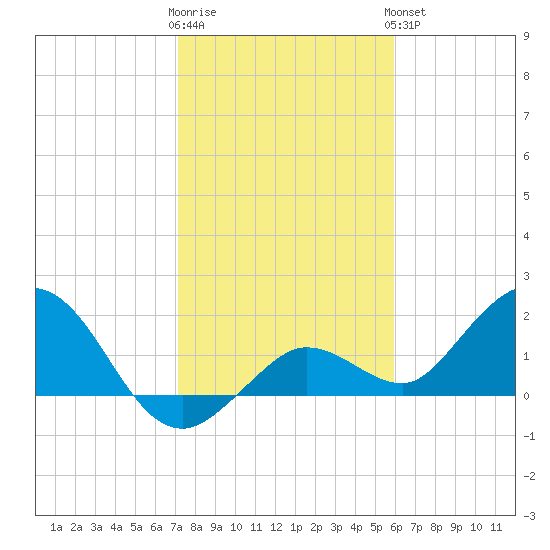 Crawl Key tide chart for Tuesday, January 12, 2021