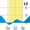 Crawl Key tide chart for Tuesday, January 12, 2021