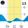Crawl Key tide chart for Wednesday, January 13, 2021