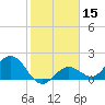 Crawl Key tide chart for Friday, January 15, 2021