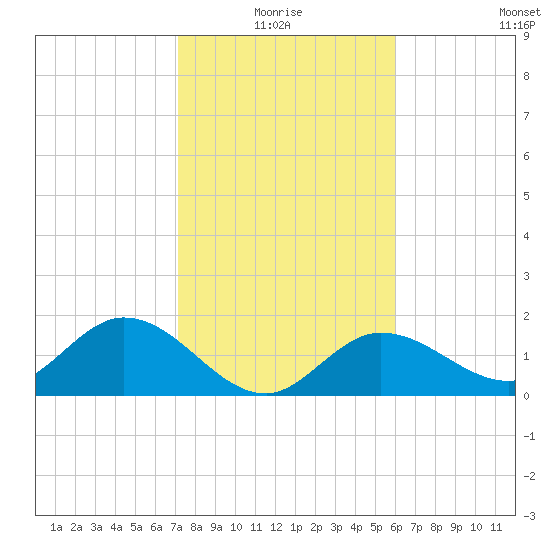 Crawl Key tide chart for Monday, January 18, 2021