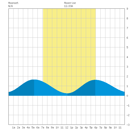 Crawl Key tide chart for Tuesday, January 19, 2021