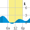 Crawl Key tide chart for Friday, January 1, 2021
