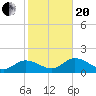Crawl Key tide chart for Wednesday, January 20, 2021
