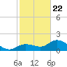 Crawl Key tide chart for Friday, January 22, 2021