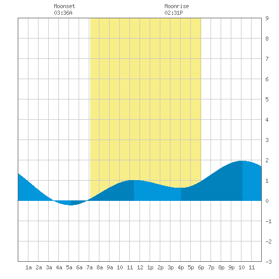 Crawl Key tide chart for Sunday, January 24, 2021