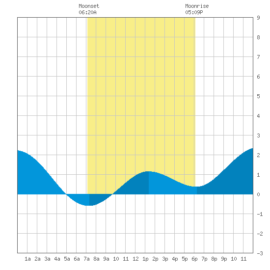Crawl Key tide chart for Wednesday, January 27, 2021
