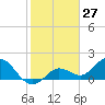 Crawl Key tide chart for Wednesday, January 27, 2021