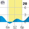 Crawl Key tide chart for Thursday, January 28, 2021