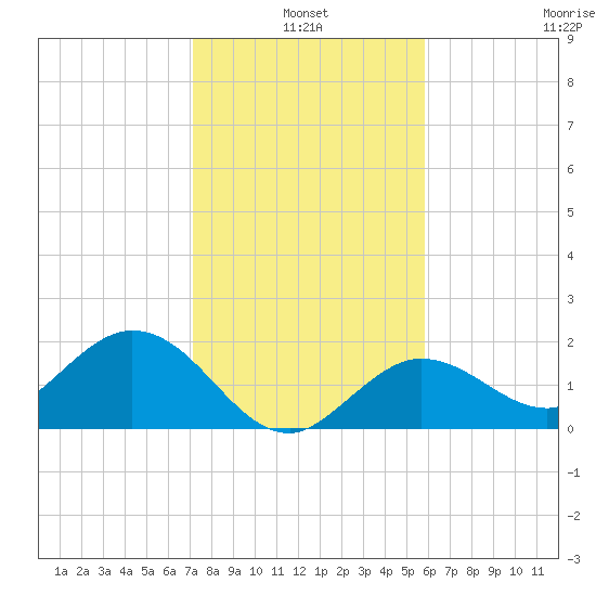Crawl Key tide chart for Monday, January 4, 2021