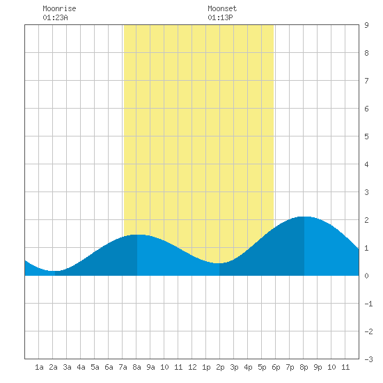 Crawl Key tide chart for Thursday, January 7, 2021