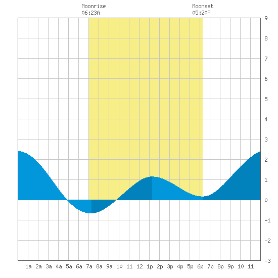 Crawl Key tide chart for Wednesday, February 10, 2021