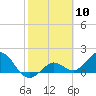 Crawl Key tide chart for Wednesday, February 10, 2021