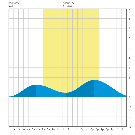 Crawl Key tide chart for Thursday, February 18, 2021