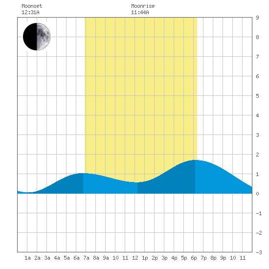 Crawl Key tide chart for Friday, February 19, 2021