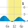 Crawl Key tide chart for Monday, February 1, 2021