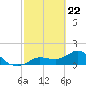 Crawl Key tide chart for Monday, February 22, 2021
