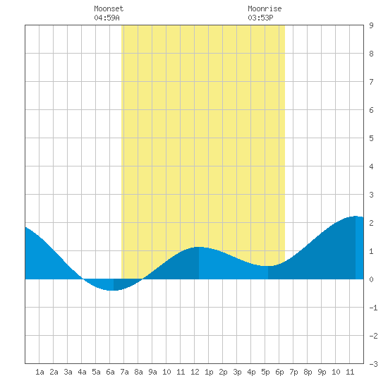 Crawl Key tide chart for Wednesday, February 24, 2021