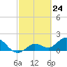 Crawl Key tide chart for Wednesday, February 24, 2021