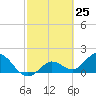 Crawl Key tide chart for Thursday, February 25, 2021
