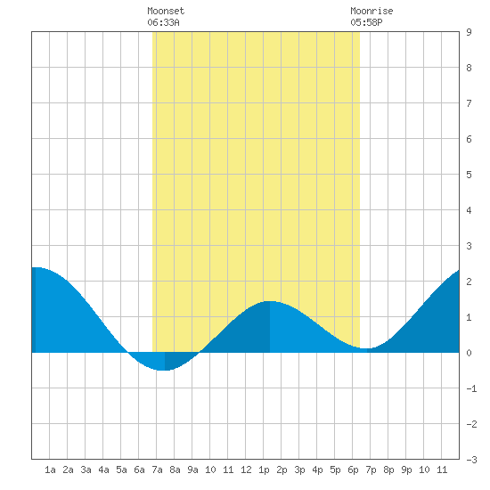 Crawl Key tide chart for Friday, February 26, 2021