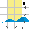 Crawl Key tide chart for Friday, February 5, 2021