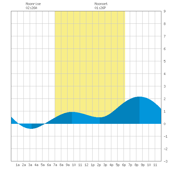Crawl Key tide chart for Saturday, February 6, 2021