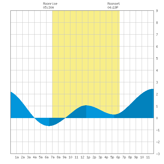 Crawl Key tide chart for Tuesday, February 9, 2021