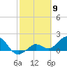 Crawl Key tide chart for Tuesday, February 9, 2021