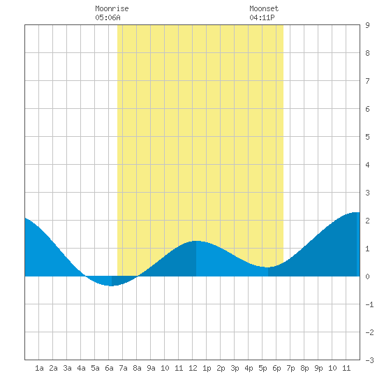 Crawl Key tide chart for Wednesday, March 10, 2021