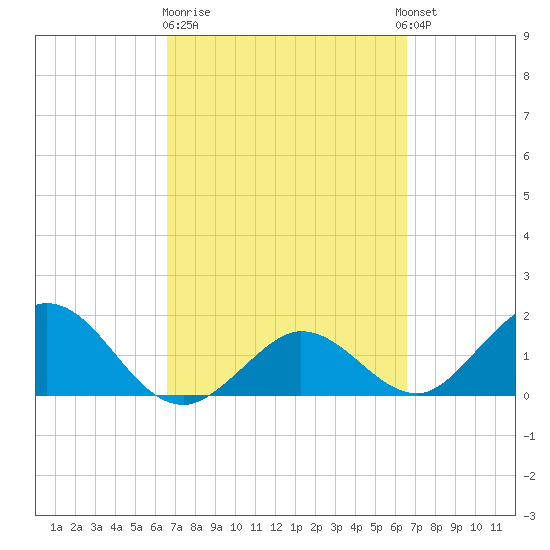 Crawl Key tide chart for Friday, March 12, 2021