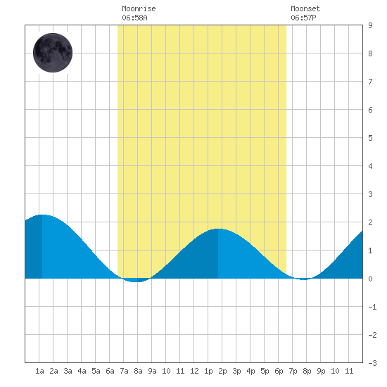 Crawl Key tide chart for Saturday, March 13, 2021