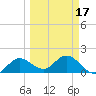 Crawl Key tide chart for Wednesday, March 17, 2021